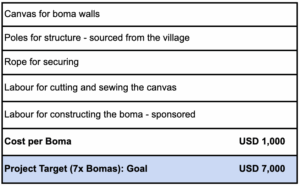 African Bush Camps Foundation 1 ABC What They Need Table 2